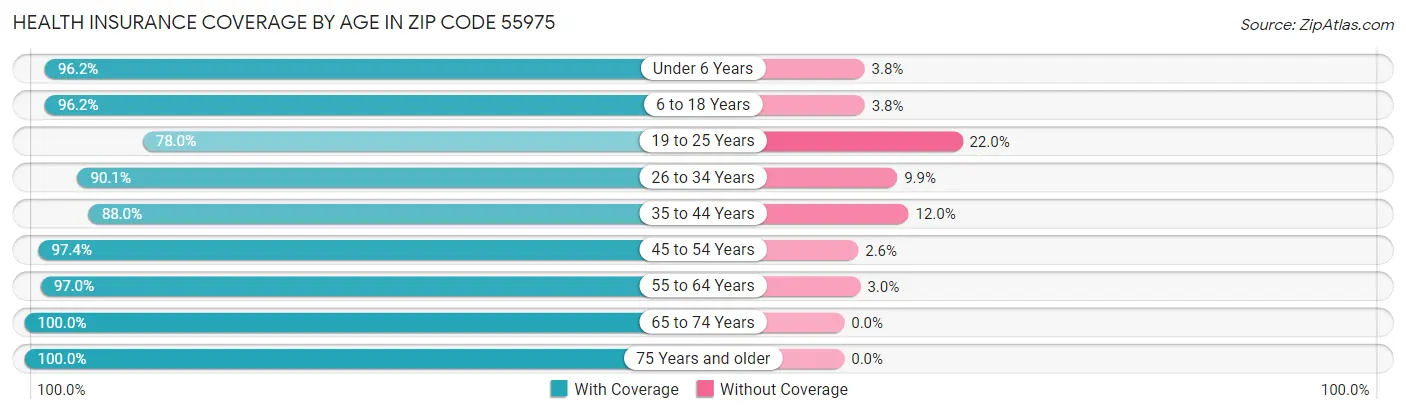 Health Insurance Coverage by Age in Zip Code 55975