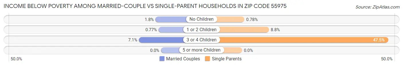 Income Below Poverty Among Married-Couple vs Single-Parent Households in Zip Code 55975