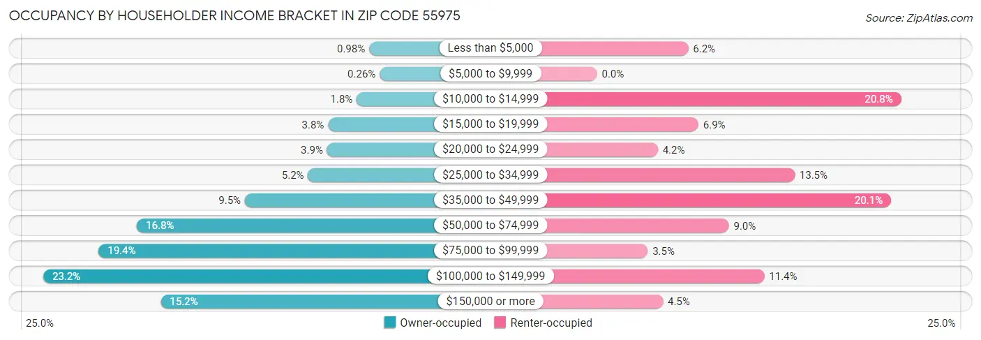 Occupancy by Householder Income Bracket in Zip Code 55975