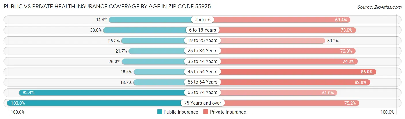 Public vs Private Health Insurance Coverage by Age in Zip Code 55975