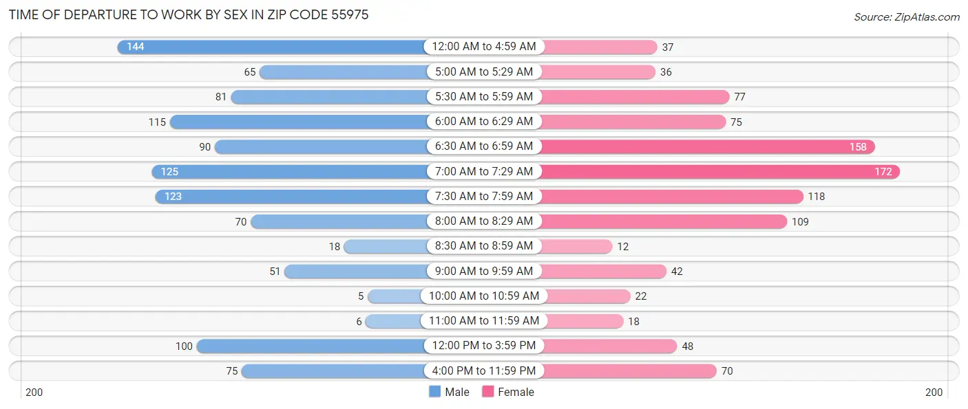 Time of Departure to Work by Sex in Zip Code 55975