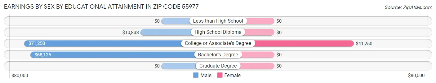 Earnings by Sex by Educational Attainment in Zip Code 55977