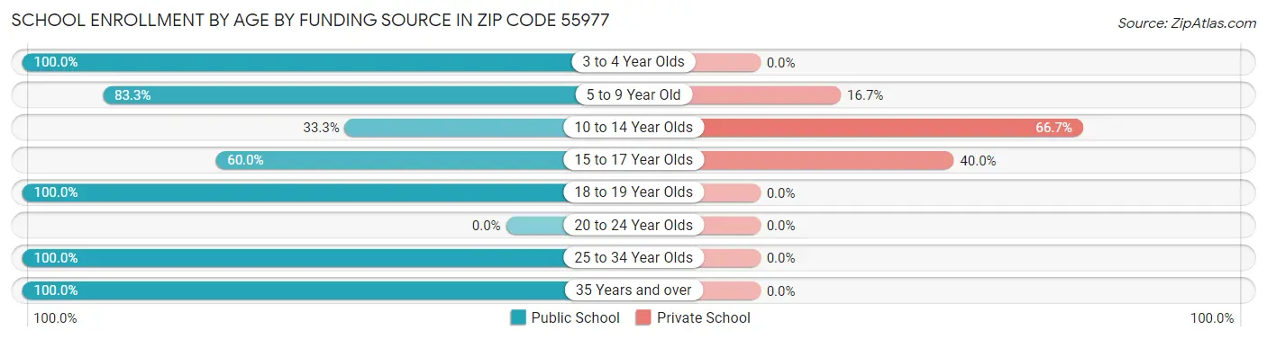 School Enrollment by Age by Funding Source in Zip Code 55977