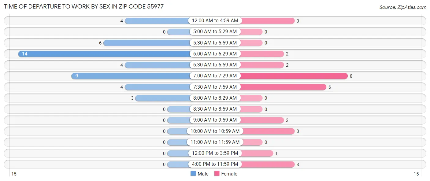 Time of Departure to Work by Sex in Zip Code 55977