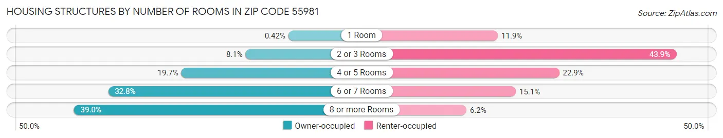 Housing Structures by Number of Rooms in Zip Code 55981