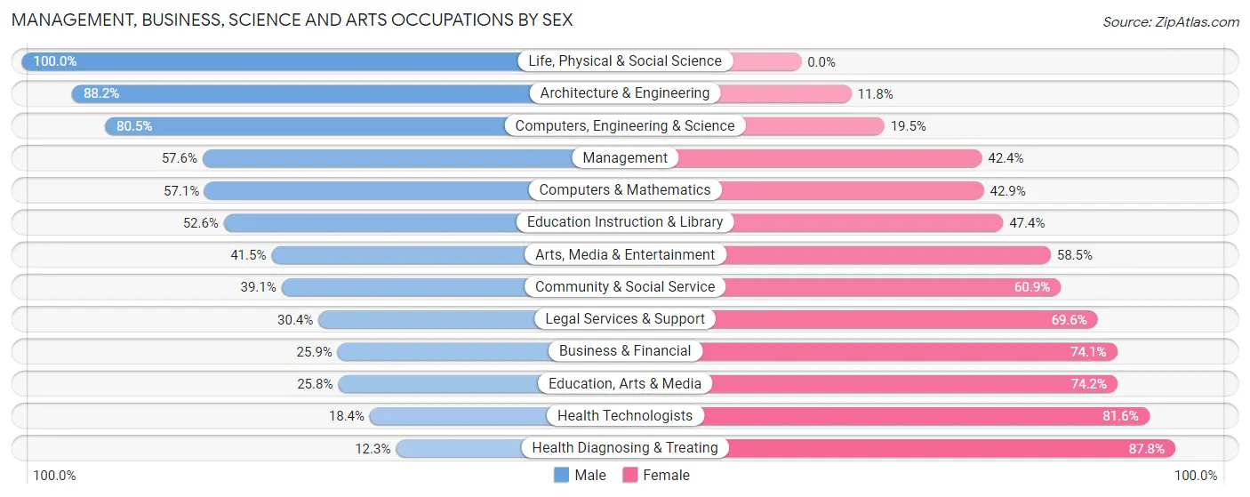 Management, Business, Science and Arts Occupations by Sex in Zip Code 55981