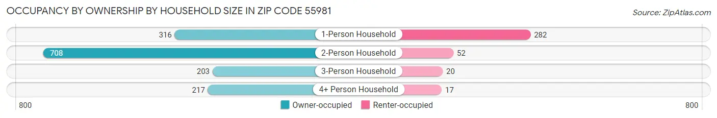 Occupancy by Ownership by Household Size in Zip Code 55981