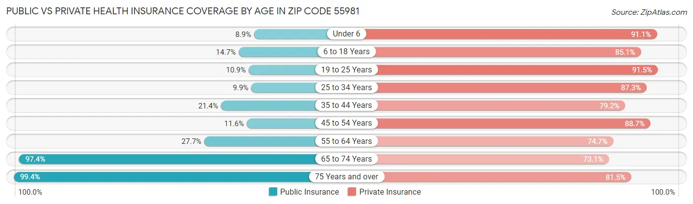 Public vs Private Health Insurance Coverage by Age in Zip Code 55981