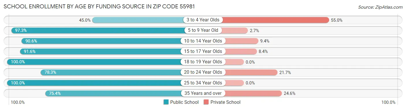 School Enrollment by Age by Funding Source in Zip Code 55981