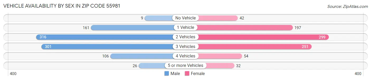 Vehicle Availability by Sex in Zip Code 55981