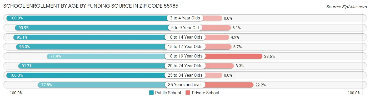 School Enrollment by Age by Funding Source in Zip Code 55985
