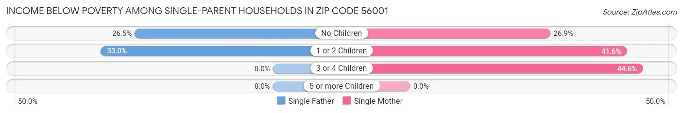 Income Below Poverty Among Single-Parent Households in Zip Code 56001
