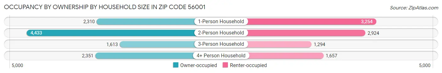 Occupancy by Ownership by Household Size in Zip Code 56001