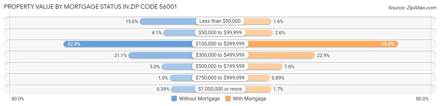 Property Value by Mortgage Status in Zip Code 56001