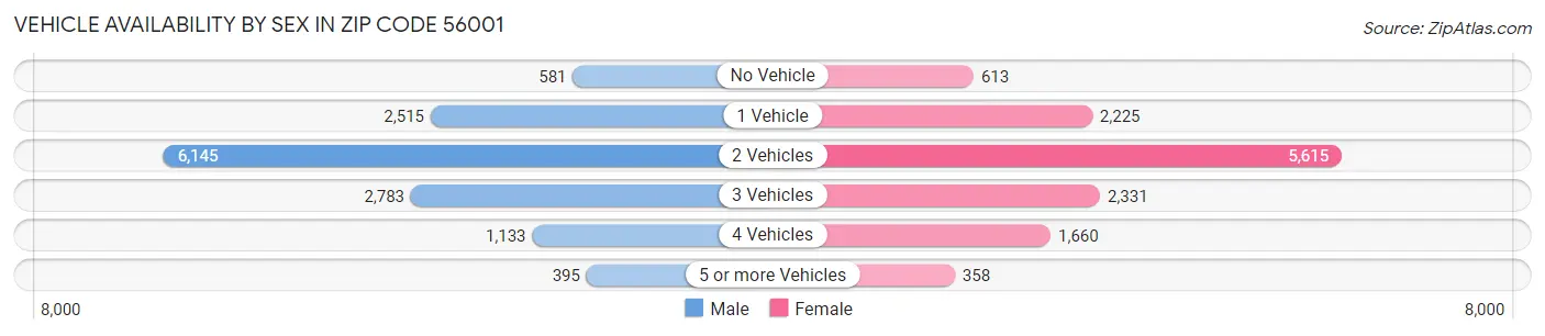 Vehicle Availability by Sex in Zip Code 56001