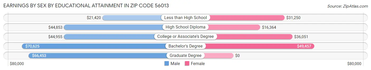 Earnings by Sex by Educational Attainment in Zip Code 56013