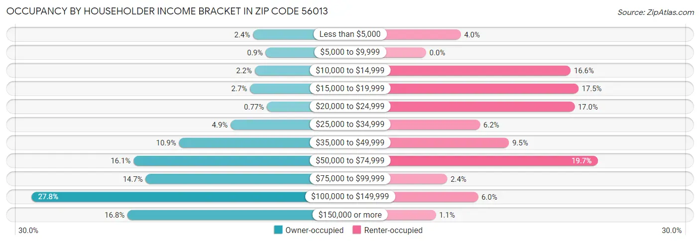 Occupancy by Householder Income Bracket in Zip Code 56013