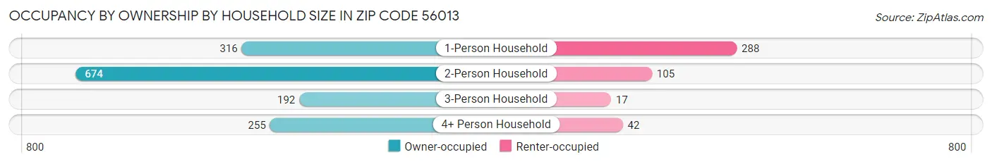 Occupancy by Ownership by Household Size in Zip Code 56013