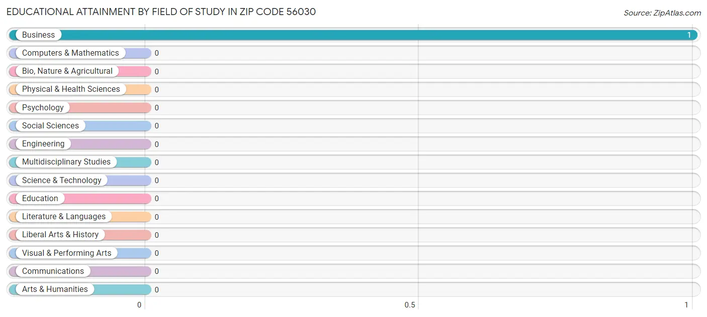 Educational Attainment by Field of Study in Zip Code 56030