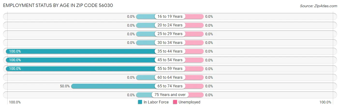 Employment Status by Age in Zip Code 56030