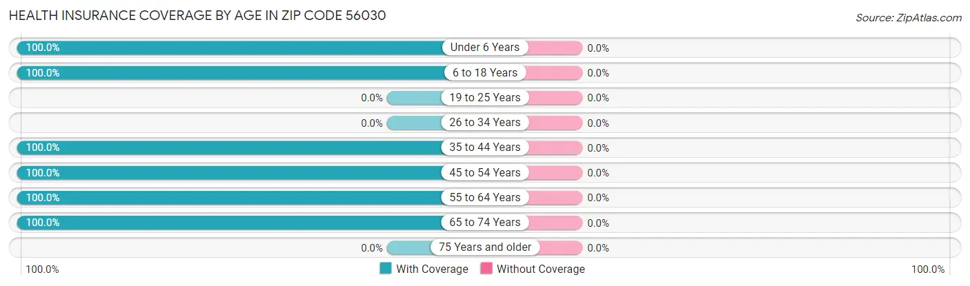 Health Insurance Coverage by Age in Zip Code 56030
