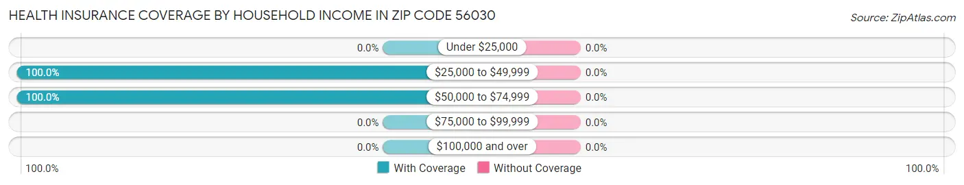 Health Insurance Coverage by Household Income in Zip Code 56030