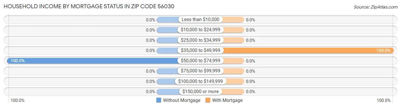 Household Income by Mortgage Status in Zip Code 56030