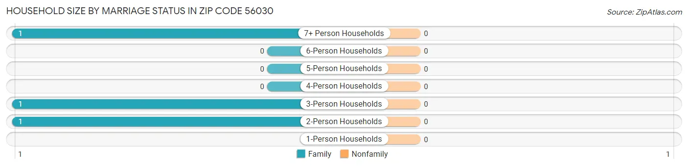 Household Size by Marriage Status in Zip Code 56030