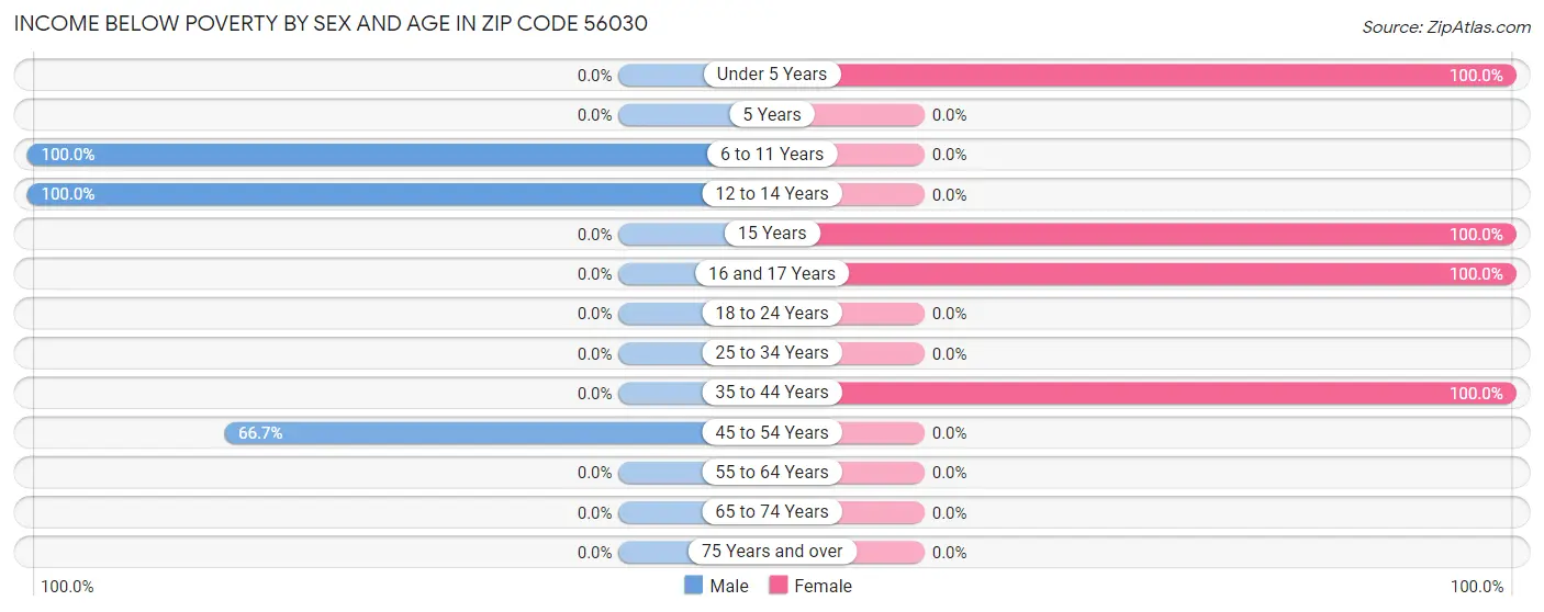 Income Below Poverty by Sex and Age in Zip Code 56030