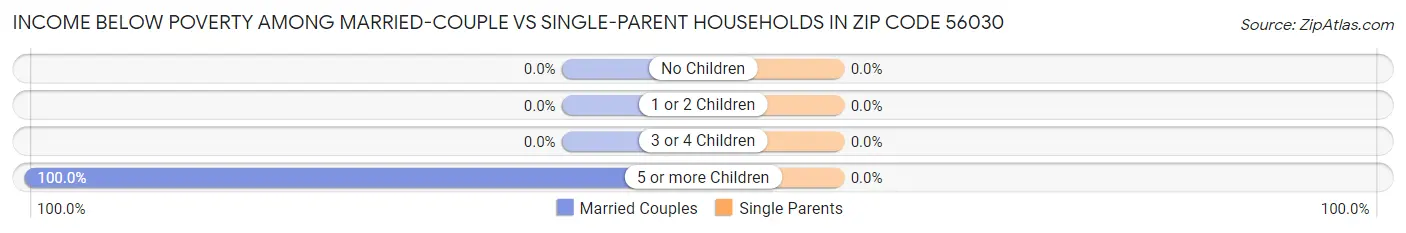 Income Below Poverty Among Married-Couple vs Single-Parent Households in Zip Code 56030