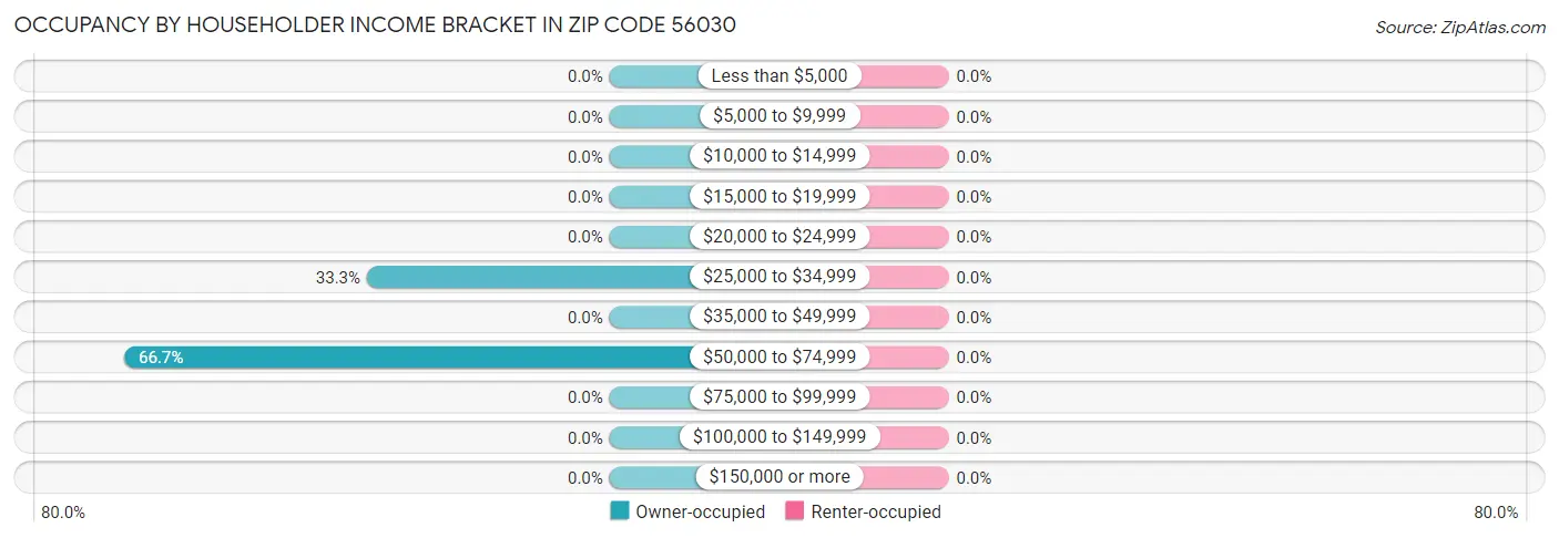 Occupancy by Householder Income Bracket in Zip Code 56030