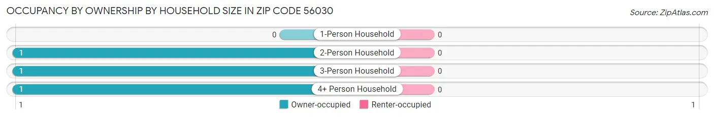 Occupancy by Ownership by Household Size in Zip Code 56030