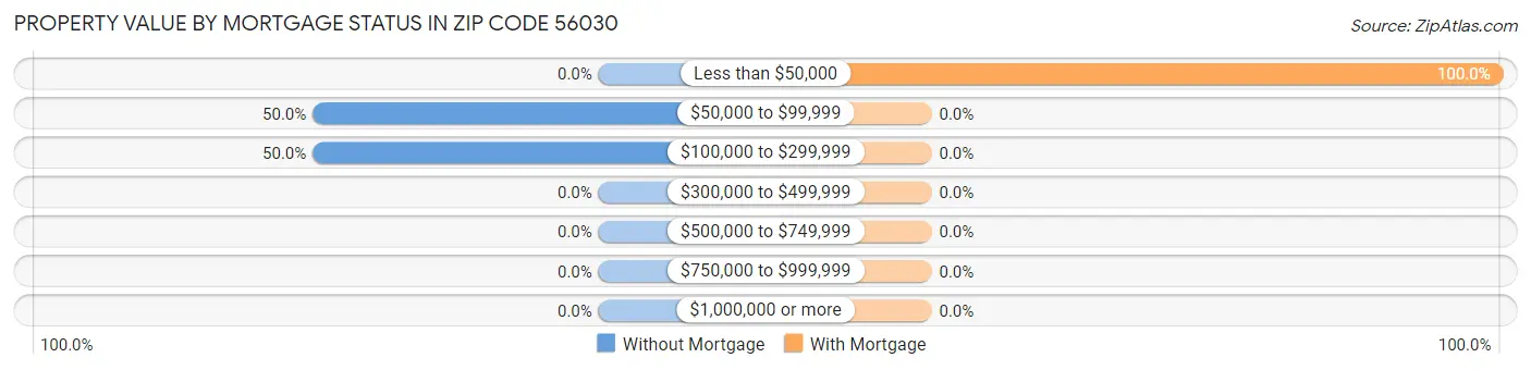 Property Value by Mortgage Status in Zip Code 56030