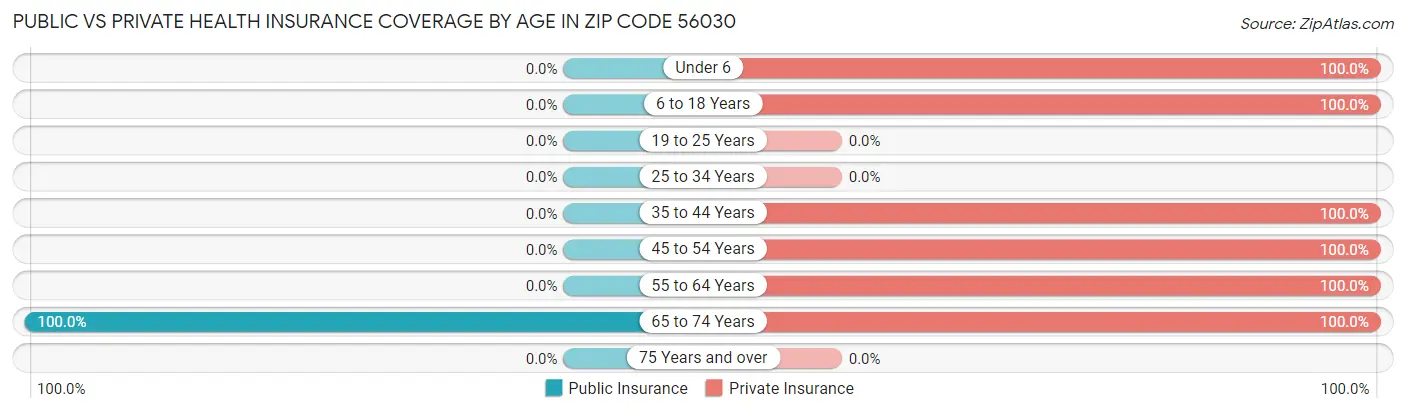 Public vs Private Health Insurance Coverage by Age in Zip Code 56030