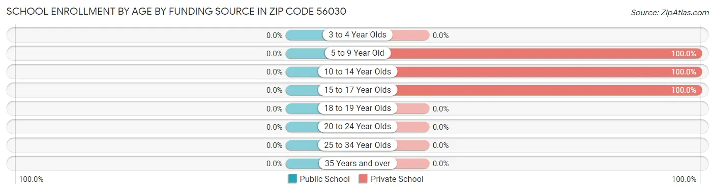 School Enrollment by Age by Funding Source in Zip Code 56030