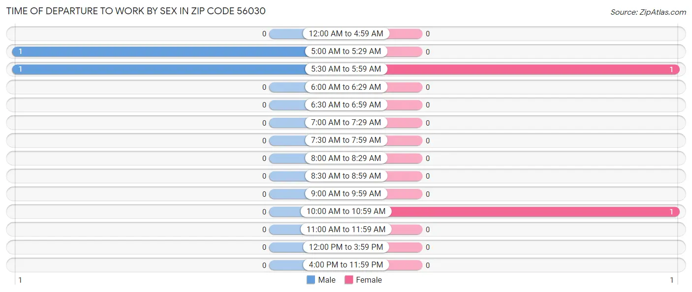Time of Departure to Work by Sex in Zip Code 56030