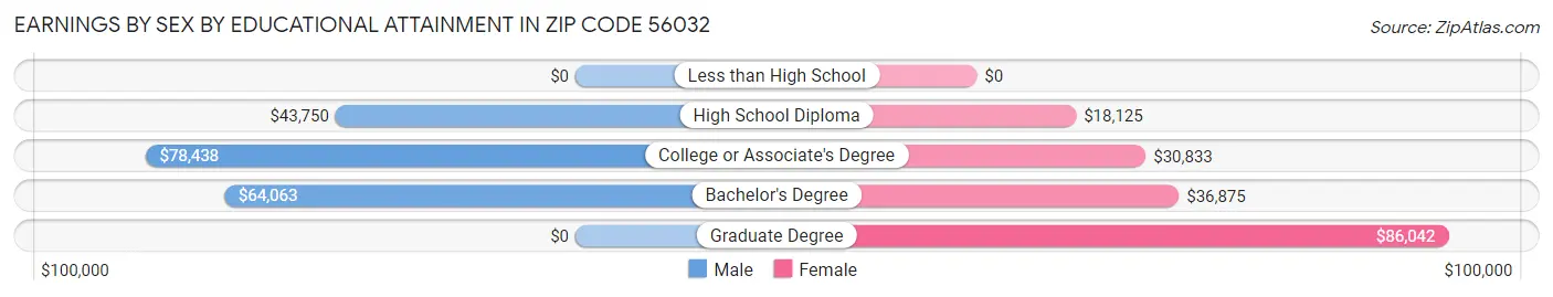 Earnings by Sex by Educational Attainment in Zip Code 56032
