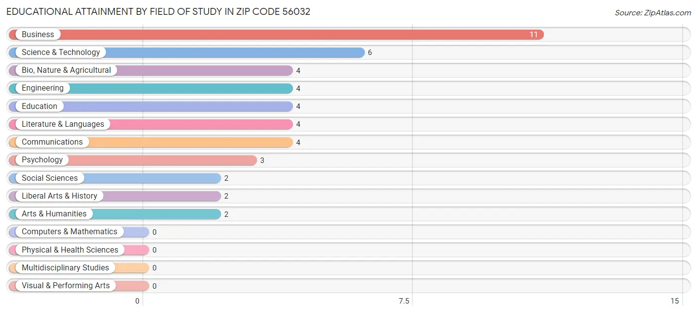 Educational Attainment by Field of Study in Zip Code 56032