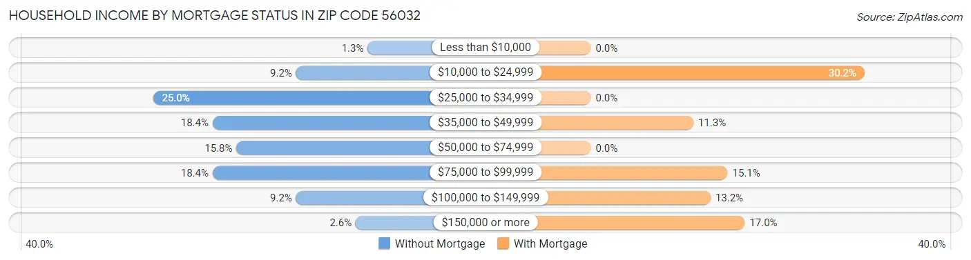 Household Income by Mortgage Status in Zip Code 56032