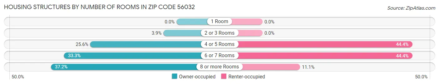 Housing Structures by Number of Rooms in Zip Code 56032