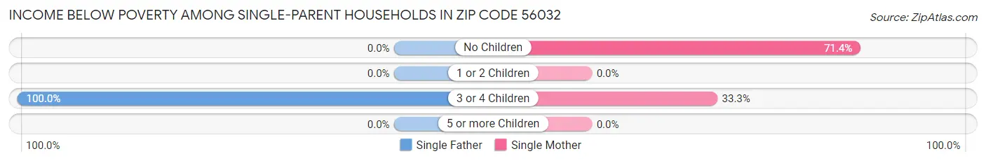 Income Below Poverty Among Single-Parent Households in Zip Code 56032