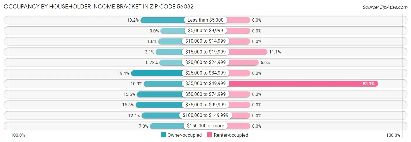 Occupancy by Householder Income Bracket in Zip Code 56032