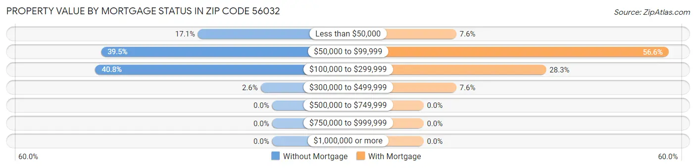 Property Value by Mortgage Status in Zip Code 56032