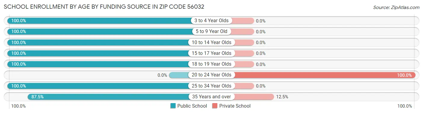School Enrollment by Age by Funding Source in Zip Code 56032