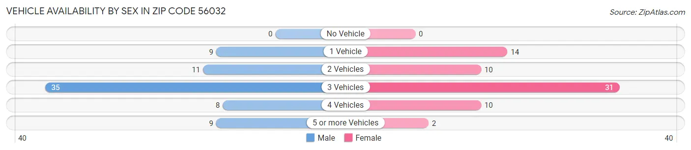 Vehicle Availability by Sex in Zip Code 56032