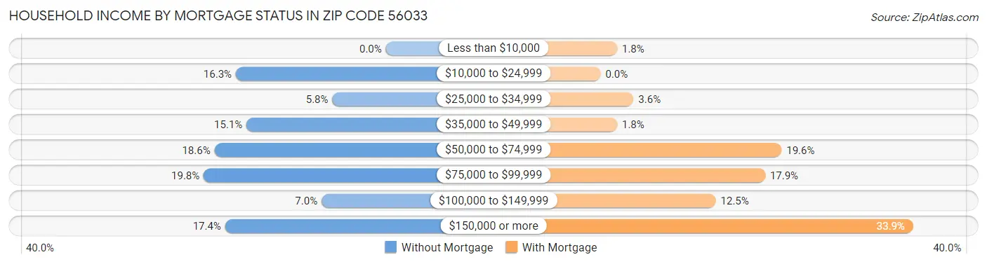 Household Income by Mortgage Status in Zip Code 56033