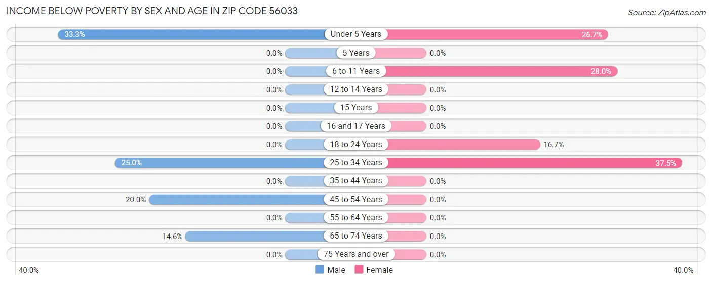 Income Below Poverty by Sex and Age in Zip Code 56033
