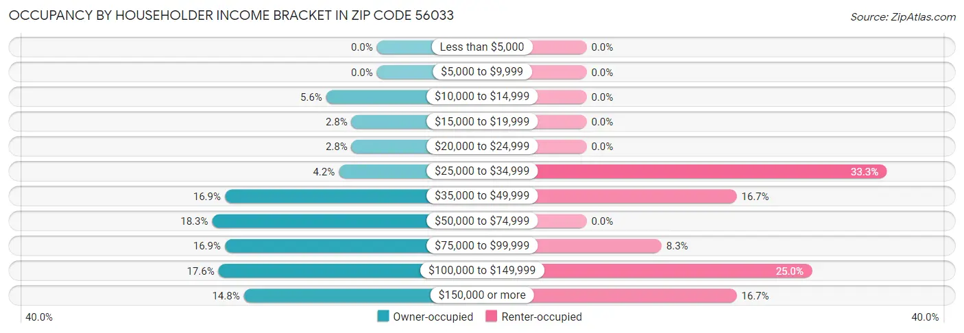 Occupancy by Householder Income Bracket in Zip Code 56033