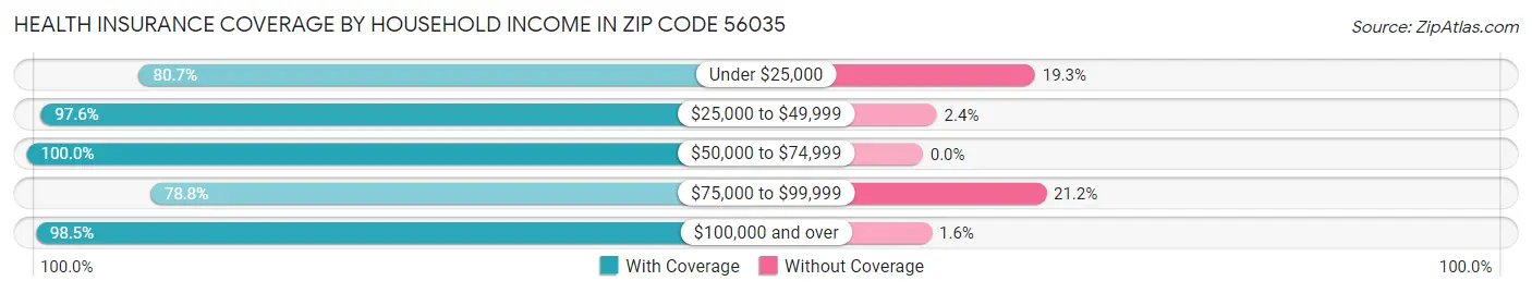 Health Insurance Coverage by Household Income in Zip Code 56035