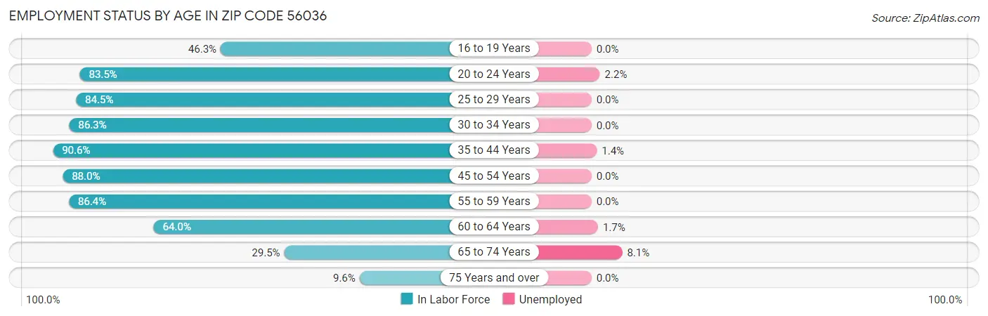 Employment Status by Age in Zip Code 56036